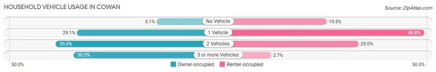 Household Vehicle Usage in Cowan