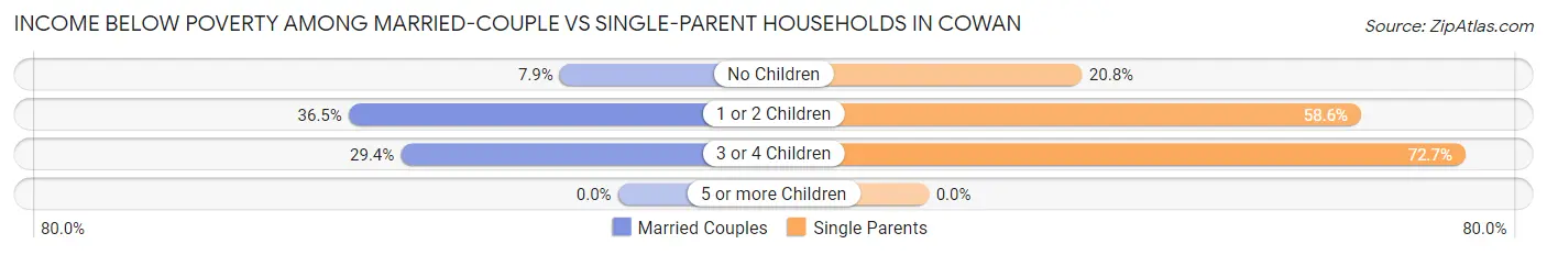 Income Below Poverty Among Married-Couple vs Single-Parent Households in Cowan