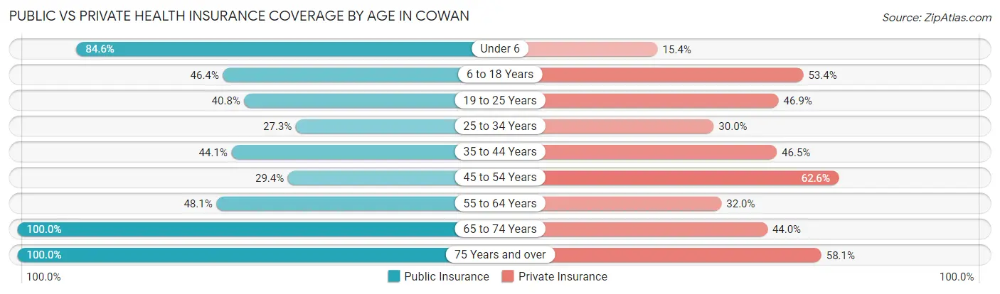 Public vs Private Health Insurance Coverage by Age in Cowan