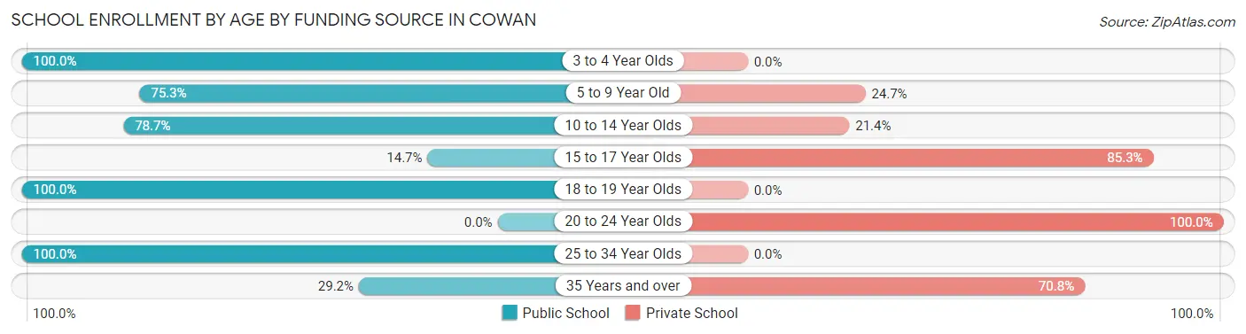 School Enrollment by Age by Funding Source in Cowan