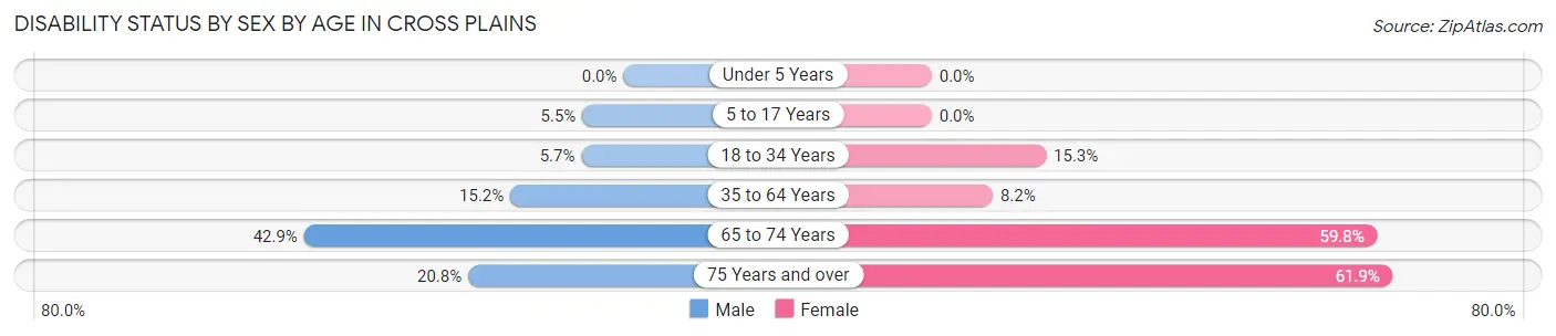 Disability Status by Sex by Age in Cross Plains