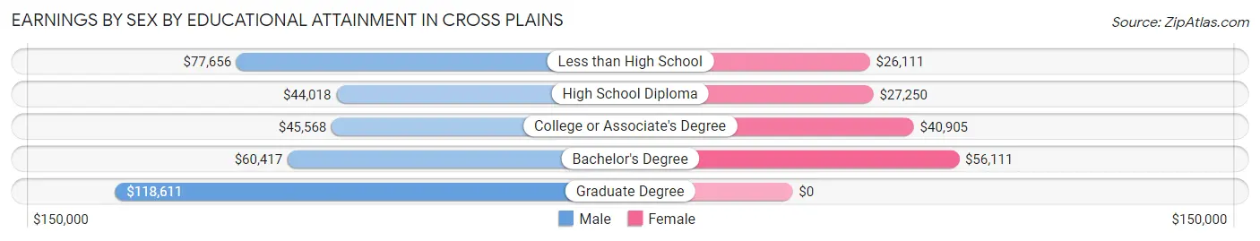 Earnings by Sex by Educational Attainment in Cross Plains