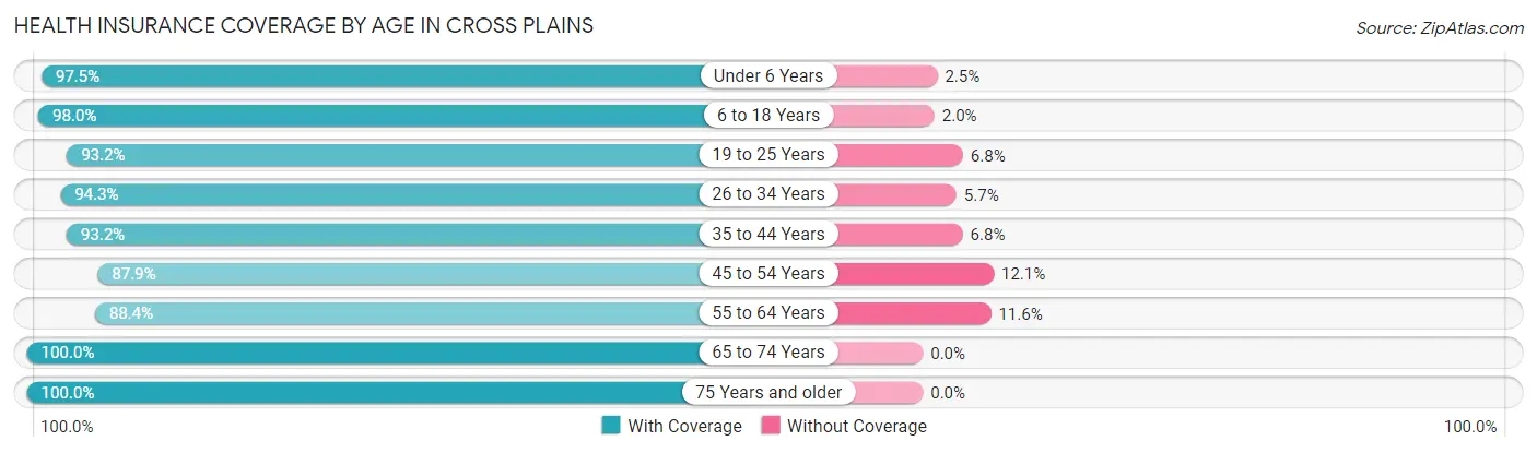 Health Insurance Coverage by Age in Cross Plains
