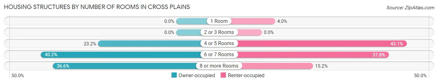 Housing Structures by Number of Rooms in Cross Plains