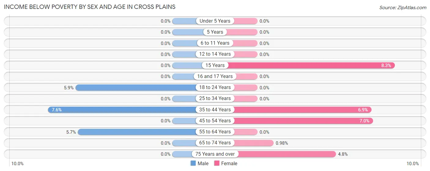 Income Below Poverty by Sex and Age in Cross Plains
