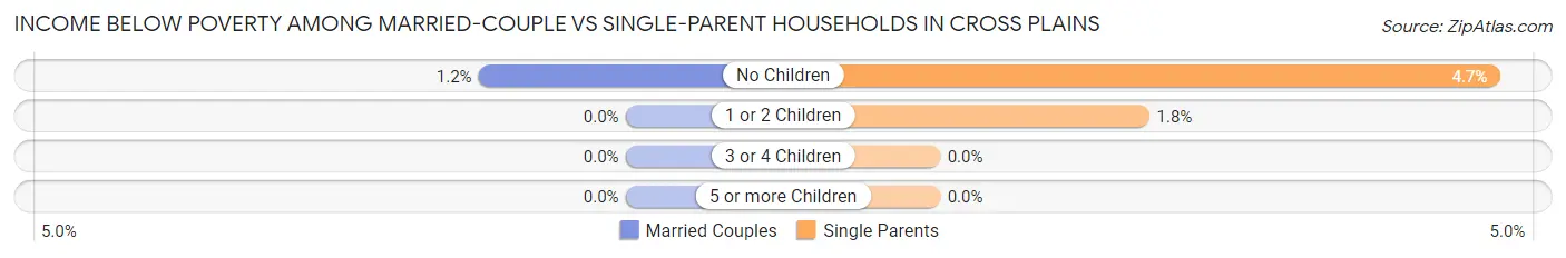 Income Below Poverty Among Married-Couple vs Single-Parent Households in Cross Plains