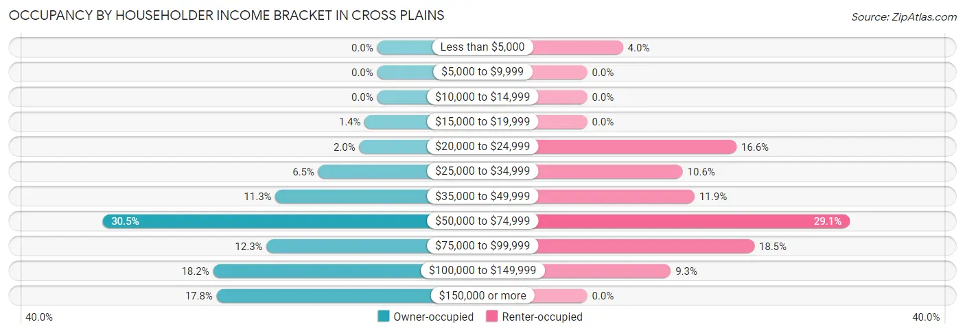 Occupancy by Householder Income Bracket in Cross Plains