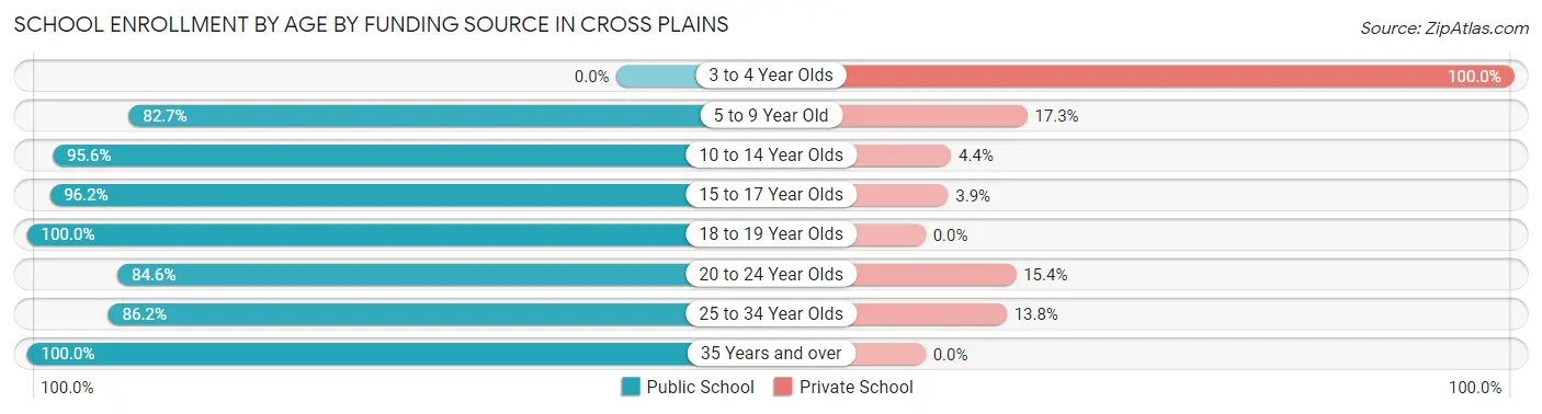 School Enrollment by Age by Funding Source in Cross Plains