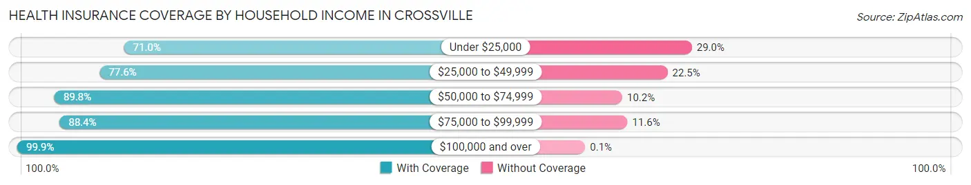 Health Insurance Coverage by Household Income in Crossville
