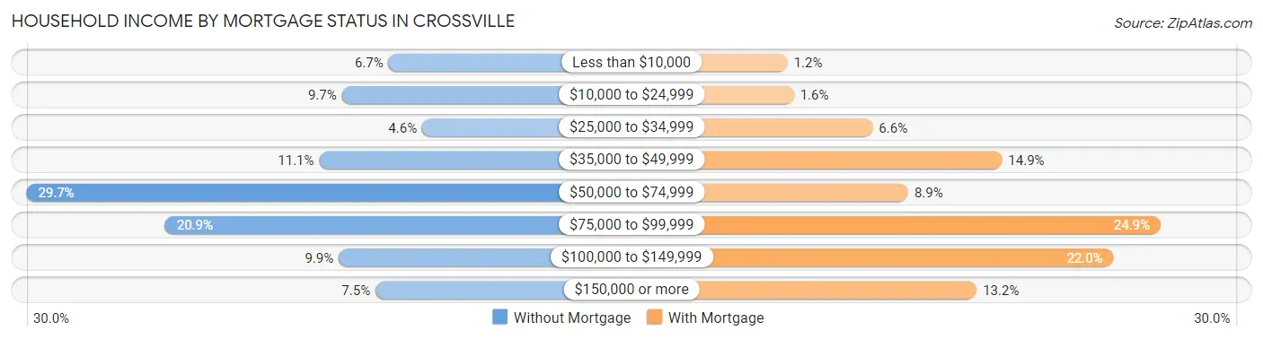 Household Income by Mortgage Status in Crossville