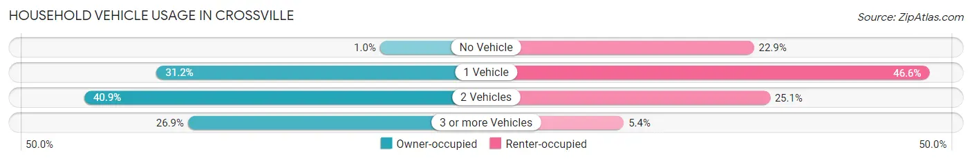 Household Vehicle Usage in Crossville