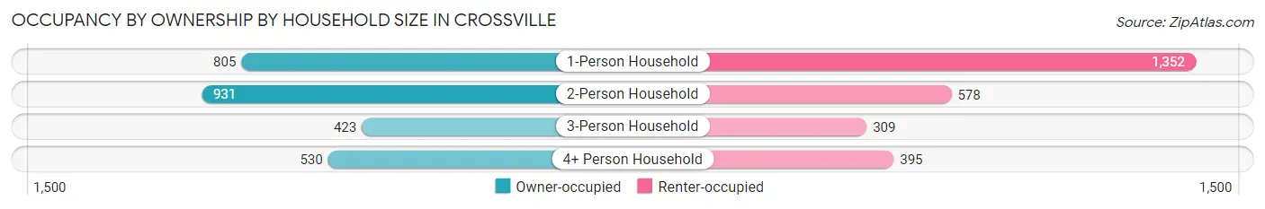 Occupancy by Ownership by Household Size in Crossville