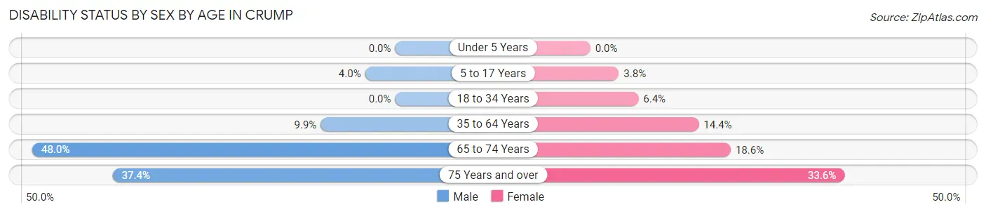 Disability Status by Sex by Age in Crump