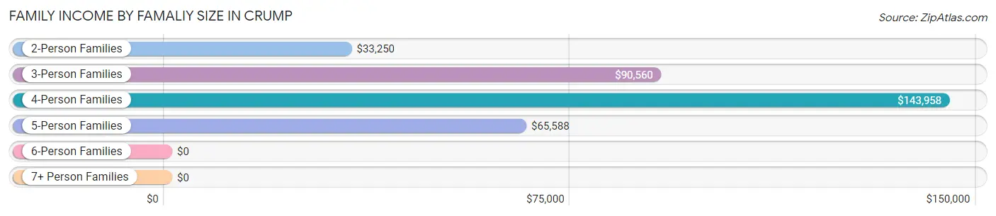 Family Income by Famaliy Size in Crump