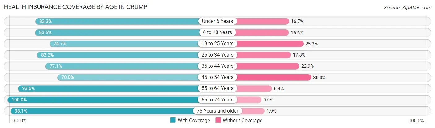 Health Insurance Coverage by Age in Crump