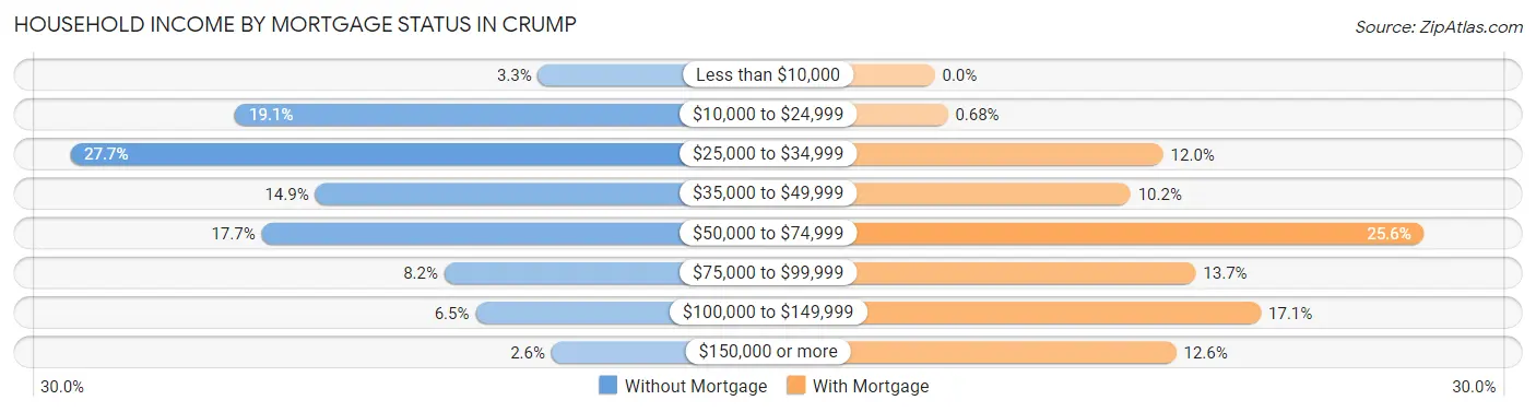 Household Income by Mortgage Status in Crump