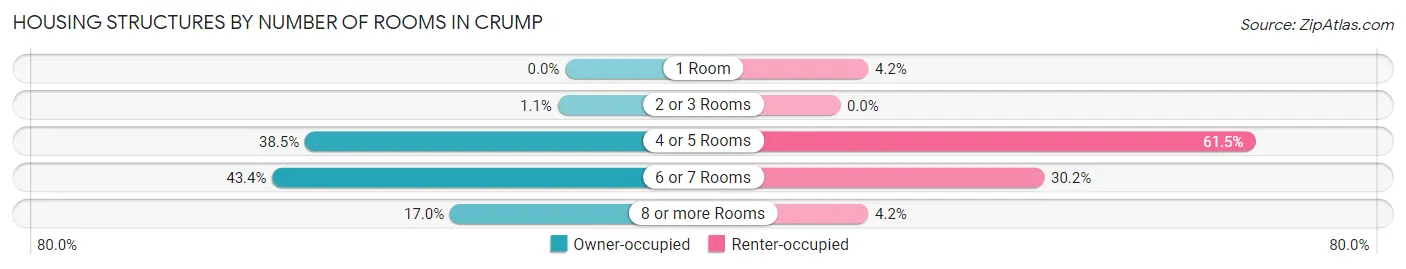 Housing Structures by Number of Rooms in Crump