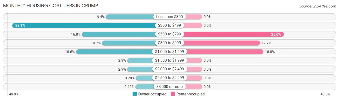 Monthly Housing Cost Tiers in Crump