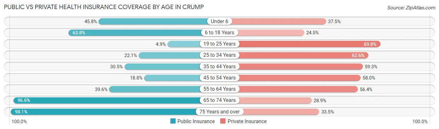 Public vs Private Health Insurance Coverage by Age in Crump