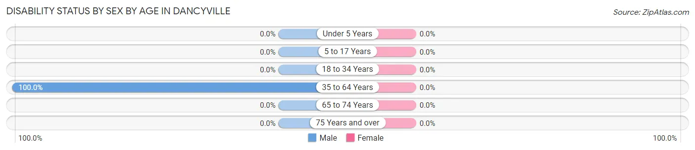 Disability Status by Sex by Age in Dancyville