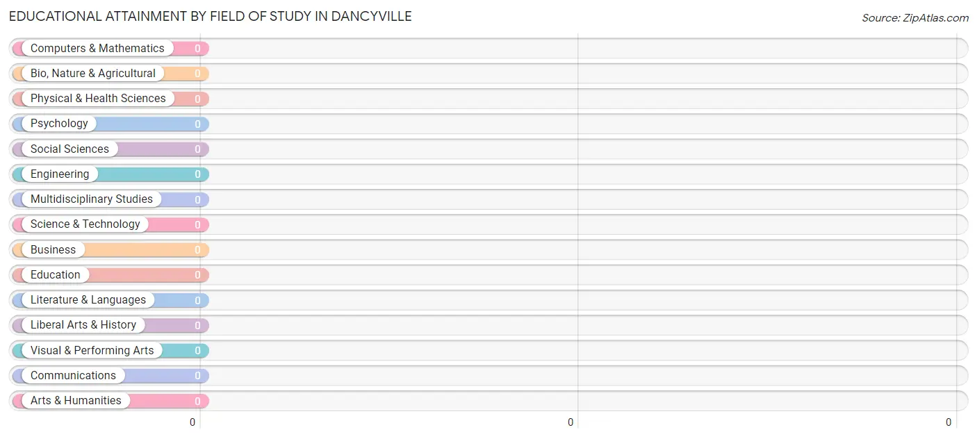 Educational Attainment by Field of Study in Dancyville