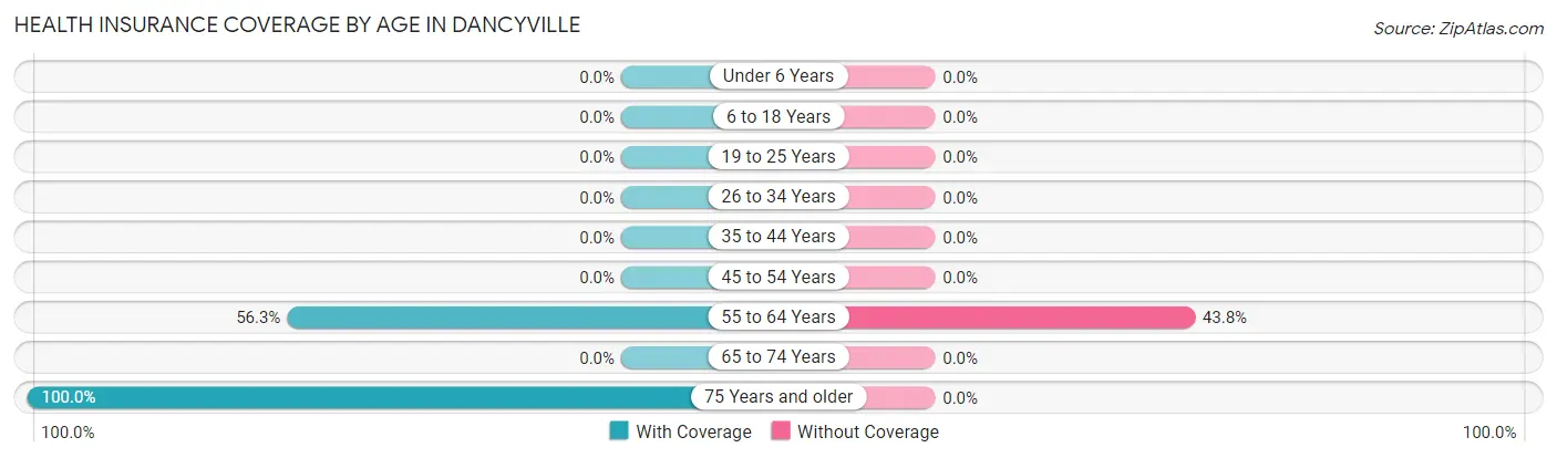 Health Insurance Coverage by Age in Dancyville