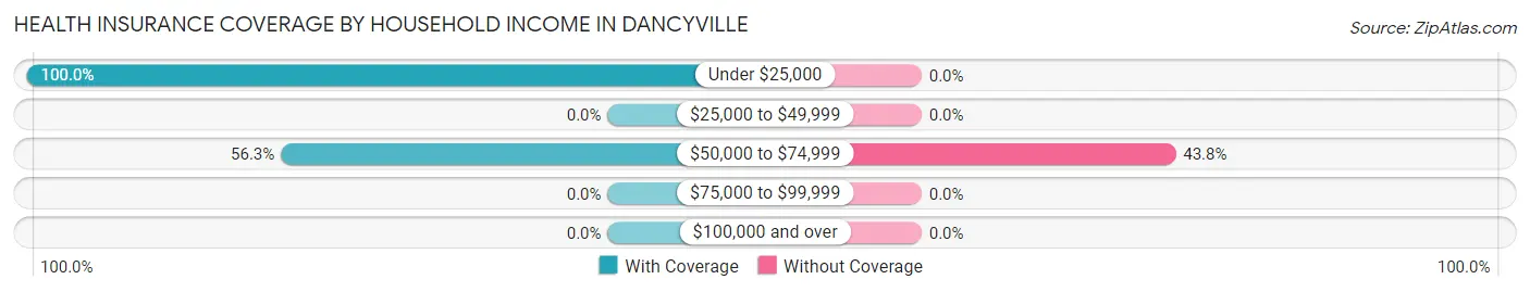 Health Insurance Coverage by Household Income in Dancyville
