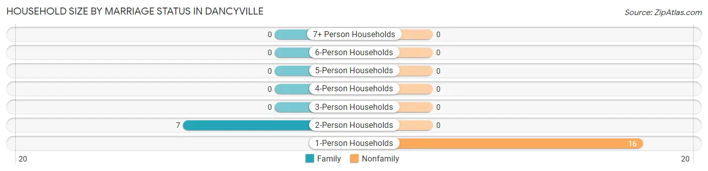 Household Size by Marriage Status in Dancyville