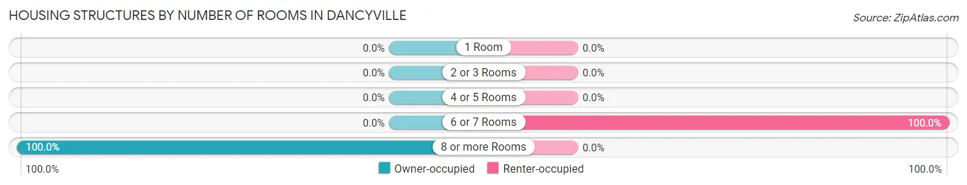 Housing Structures by Number of Rooms in Dancyville