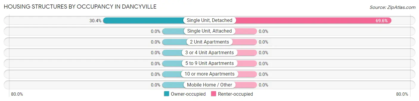 Housing Structures by Occupancy in Dancyville