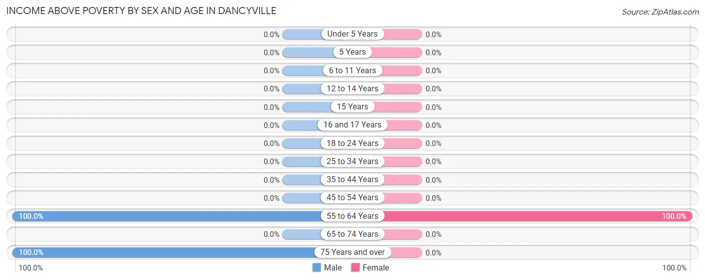 Income Above Poverty by Sex and Age in Dancyville