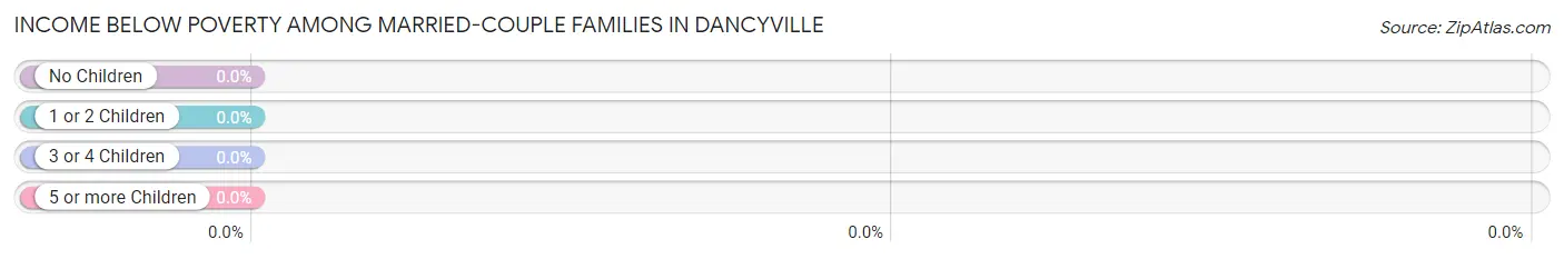 Income Below Poverty Among Married-Couple Families in Dancyville