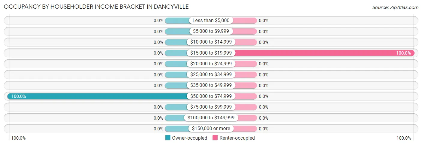 Occupancy by Householder Income Bracket in Dancyville