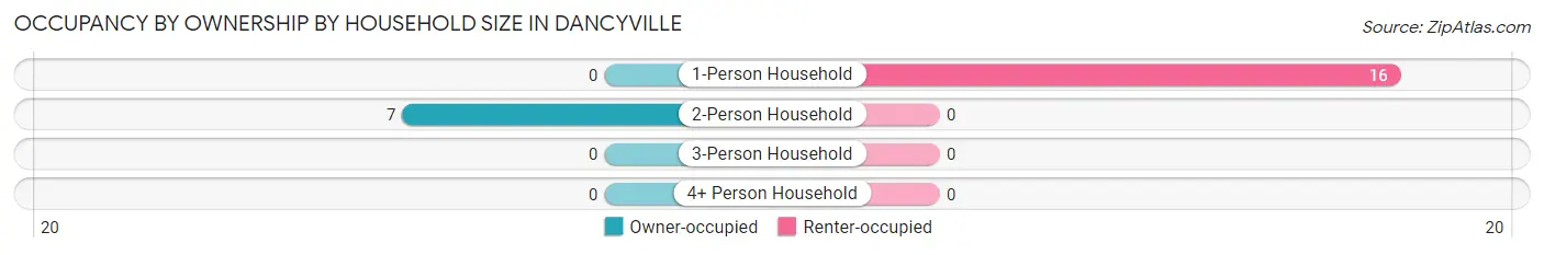 Occupancy by Ownership by Household Size in Dancyville