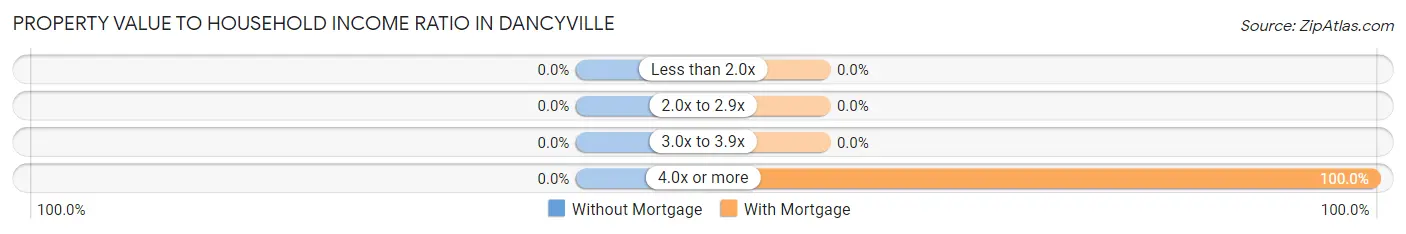 Property Value to Household Income Ratio in Dancyville