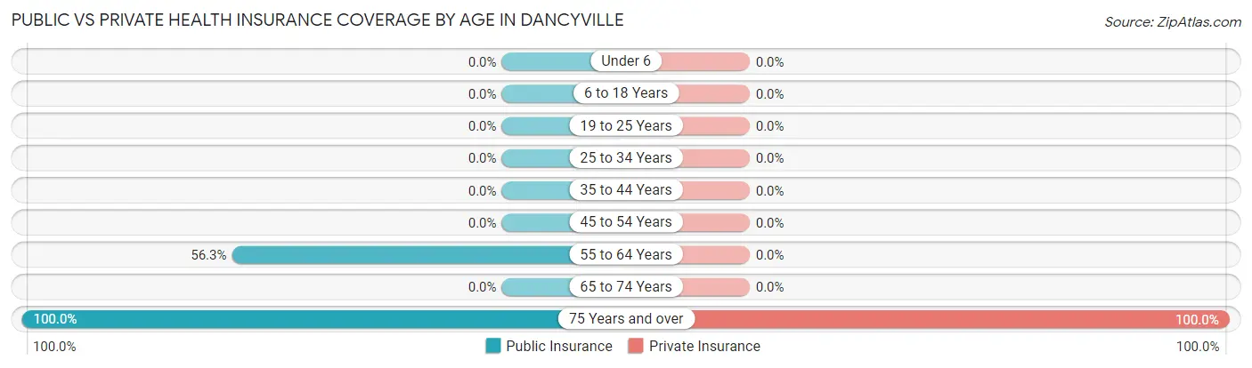 Public vs Private Health Insurance Coverage by Age in Dancyville