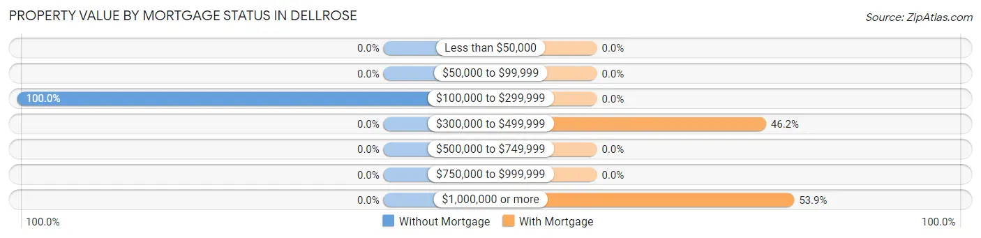 Property Value by Mortgage Status in Dellrose
