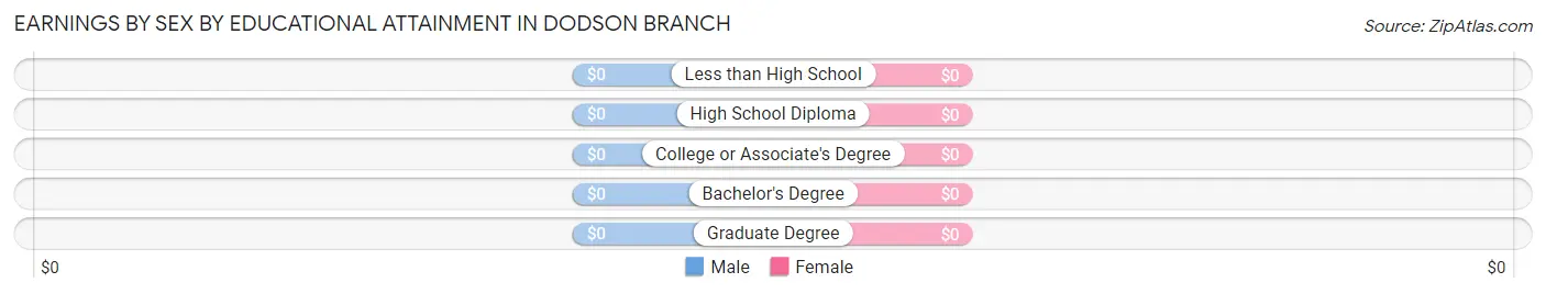 Earnings by Sex by Educational Attainment in Dodson Branch