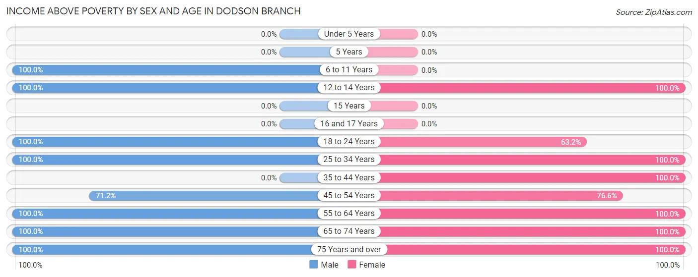 Income Above Poverty by Sex and Age in Dodson Branch