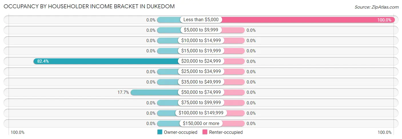 Occupancy by Householder Income Bracket in Dukedom