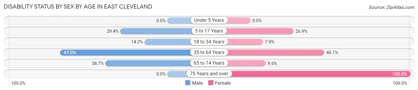 Disability Status by Sex by Age in East Cleveland
