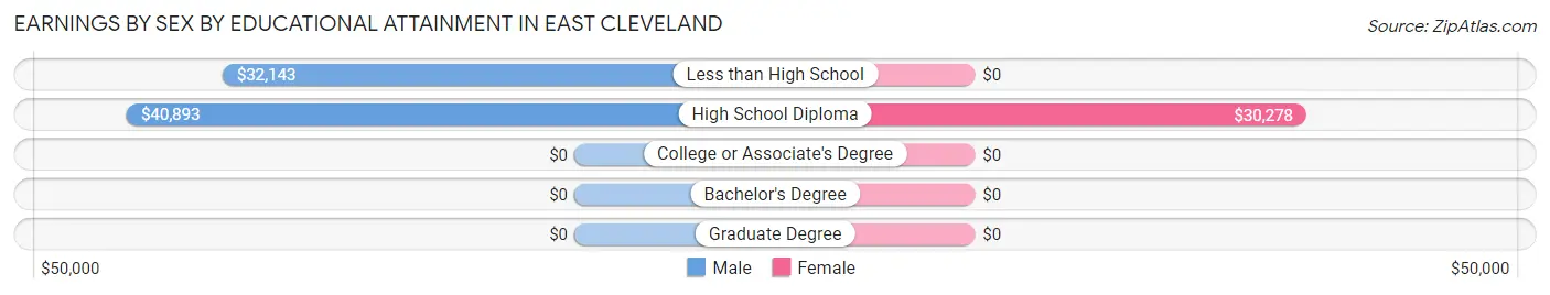 Earnings by Sex by Educational Attainment in East Cleveland