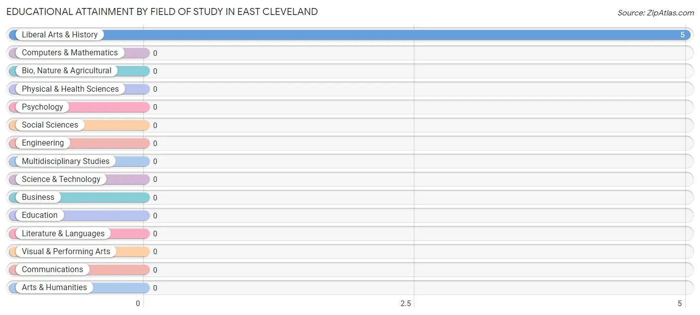 Educational Attainment by Field of Study in East Cleveland