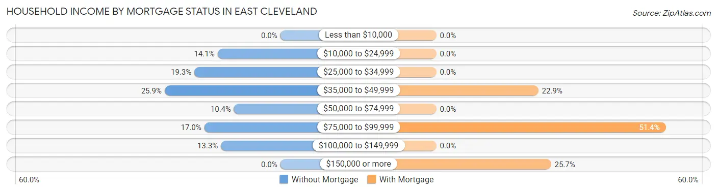 Household Income by Mortgage Status in East Cleveland