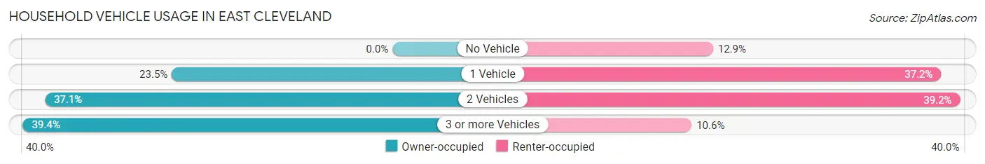 Household Vehicle Usage in East Cleveland