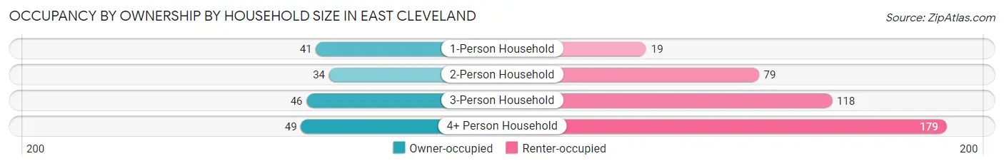 Occupancy by Ownership by Household Size in East Cleveland