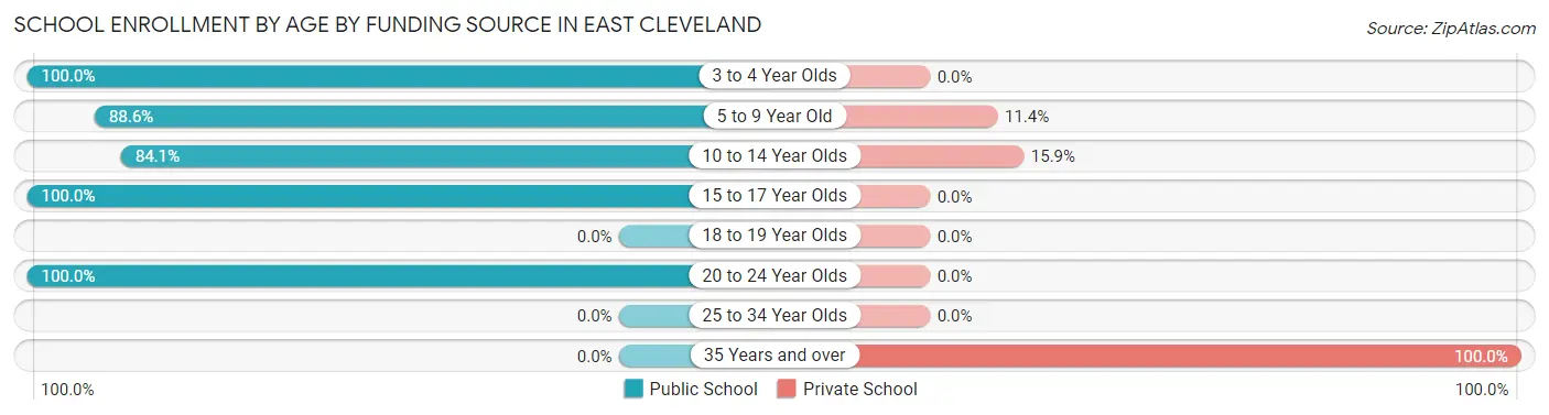 School Enrollment by Age by Funding Source in East Cleveland