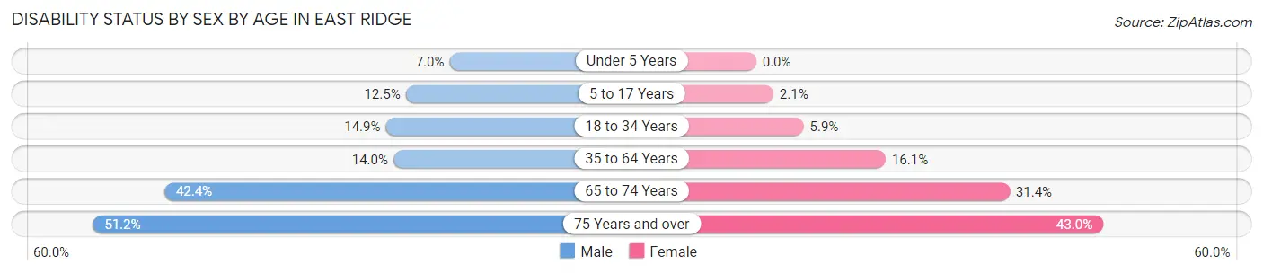 Disability Status by Sex by Age in East Ridge
