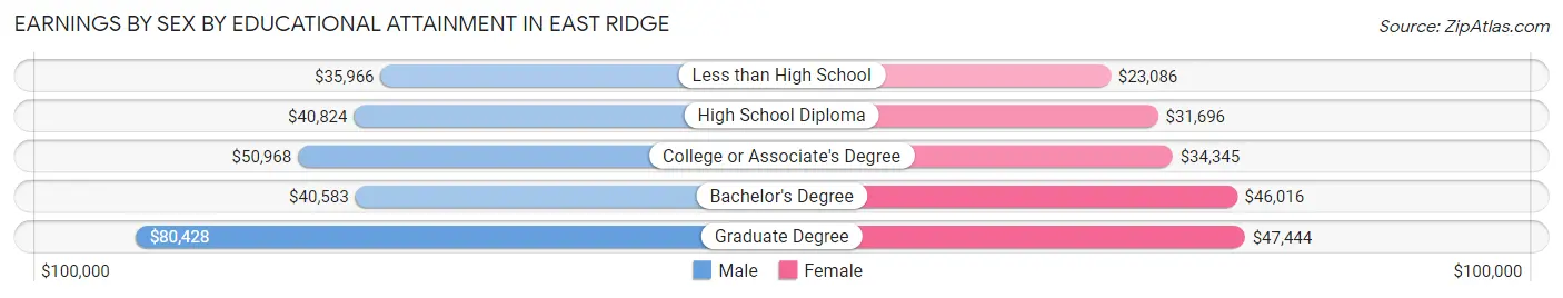 Earnings by Sex by Educational Attainment in East Ridge
