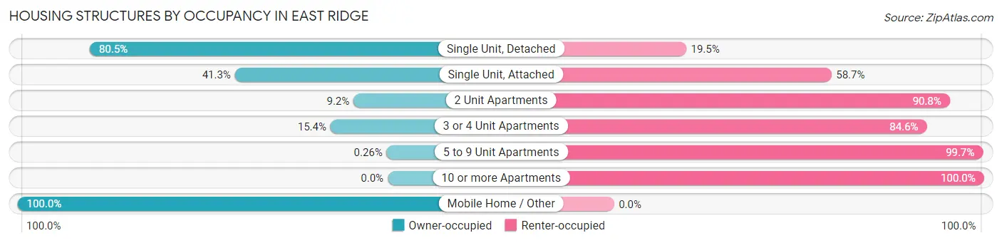 Housing Structures by Occupancy in East Ridge